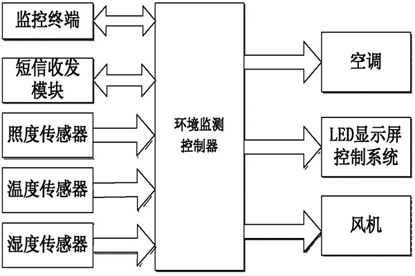 環(huán)境監(jiān)測系統(tǒng)的亮點！