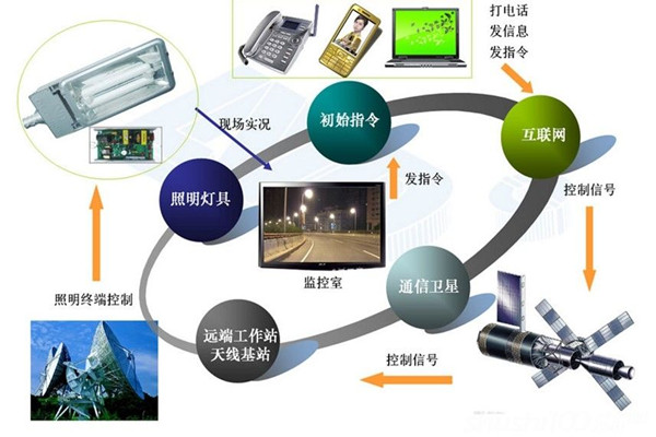 智能照明系統(tǒng)高端、新穎有潛力！