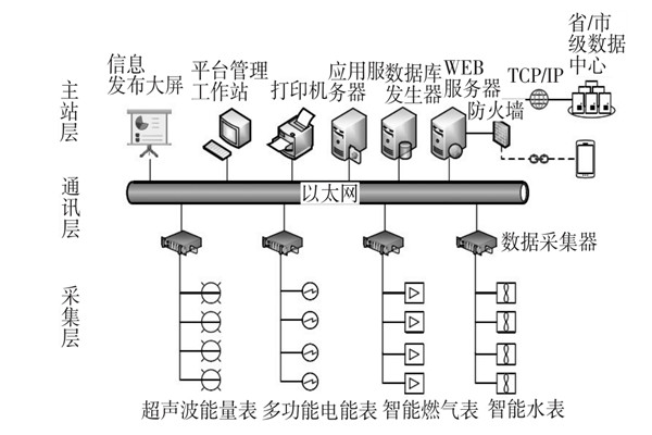 建筑能耗監(jiān)測系統(tǒng)三大主要層次！