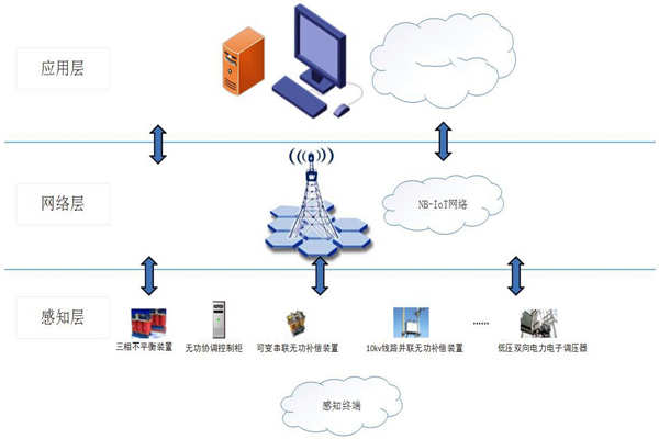 能耗在線監(jiān)測系統(tǒng)物聯(lián)網(wǎng)分層網(wǎng)絡架構！