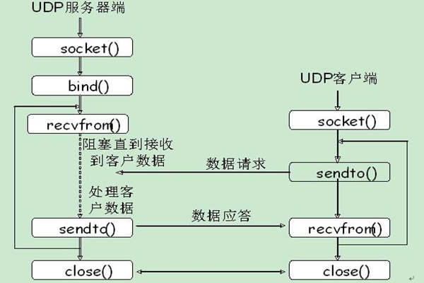 能源管理系統(tǒng)UDP通信的內(nèi)容介紹！