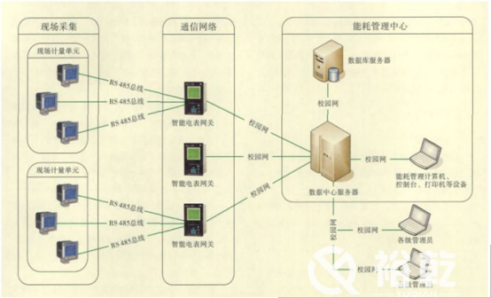 能耗監(jiān)測(cè)平臺(tái)在節(jié)約型校園中有大用處！