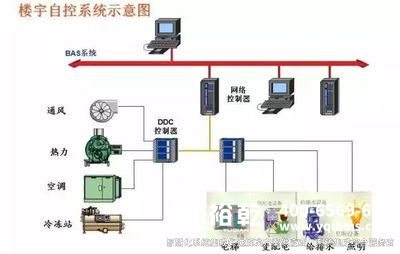 樓宇自控，樓宇自控系統(tǒng)