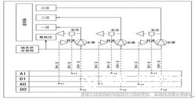 樓宇自控系統(tǒng)、智能化建筑