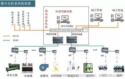 樓宇自控系統(tǒng)，建筑智能化