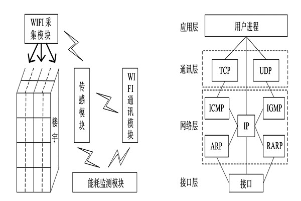 能耗監(jiān)測系統(tǒng)的整體結(jié)構(gòu)框架！(圖1)