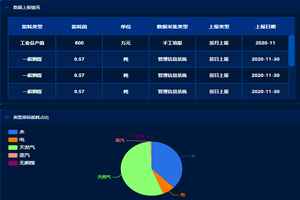 企業(yè)工業(yè)能耗監(jiān)控管理平臺！(圖2)