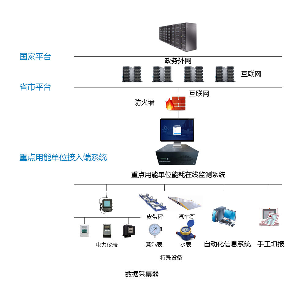 山東盛德大業(yè)新材料科技有限公司能耗監(jiān)測案例(圖2)